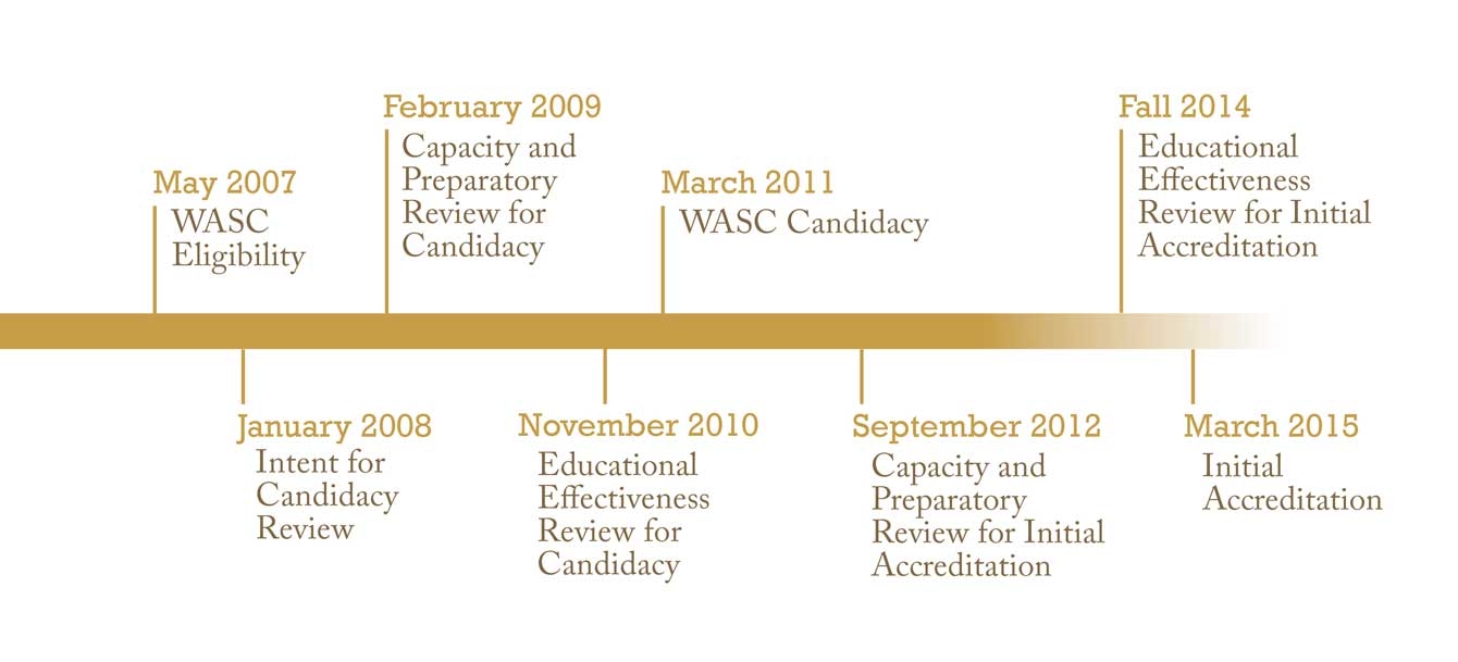 WASC timeline